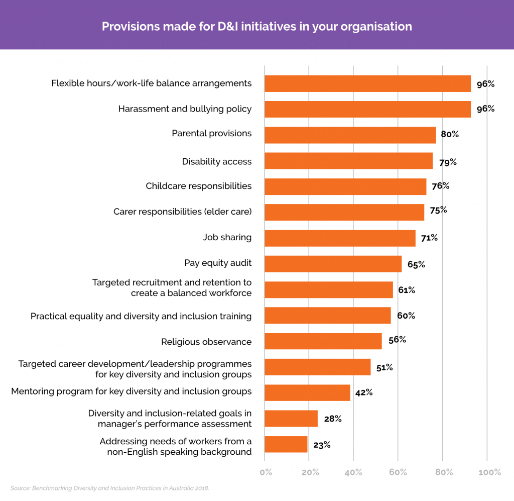 Diversity and Inclusion Statistics Australia